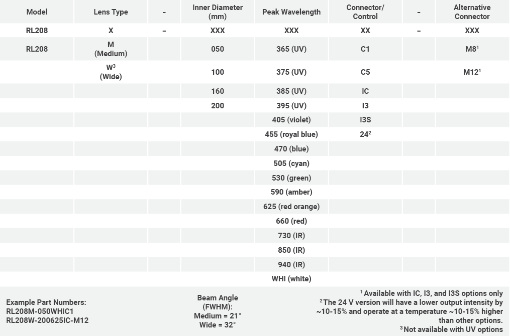 Advanced Illumination RL208 part number configuration key