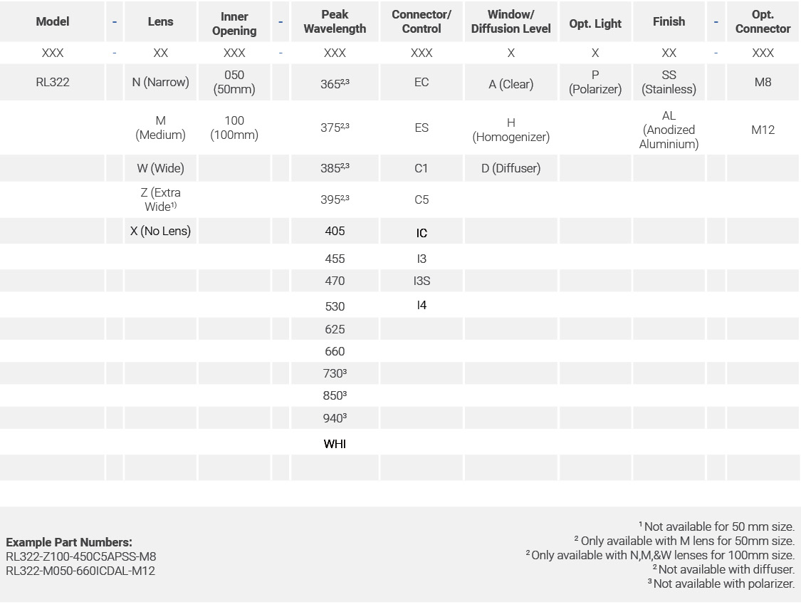 Advanced Illumination RL322 part number configuration key