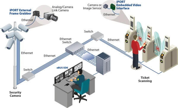 Pleora Product Application Example