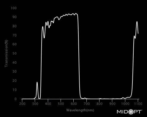 MidOpt SP651 Near-UV/Visible Pass and Near-IR/Mid-Red Dichroic Block Shortpass Filter